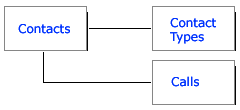 Table Relationships