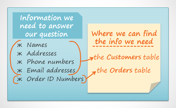 An Illustration of a list of the tables where we can find the information we need for our query