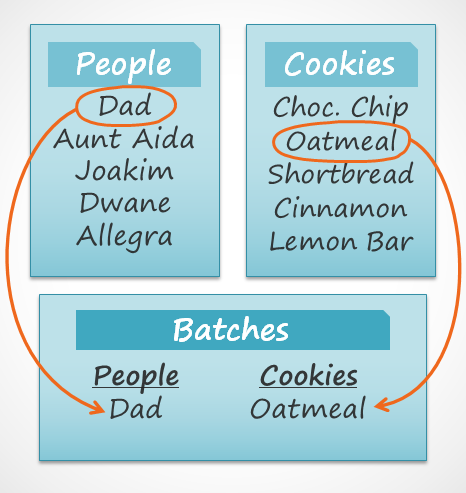 An illustration of Connected lists