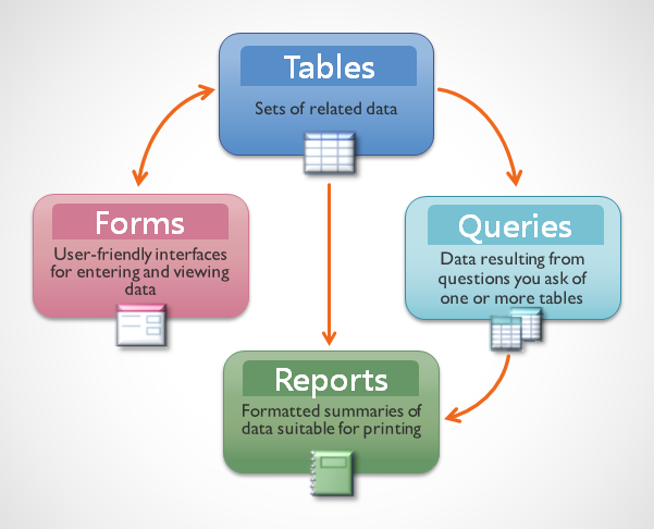 The four Access objects