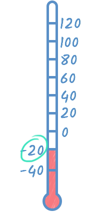 negative 20 degrees on a thermometer