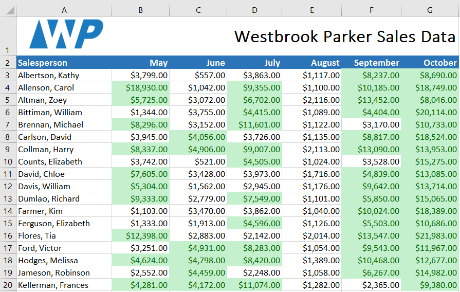 A conditional formatting rule is now applied to the worksheet