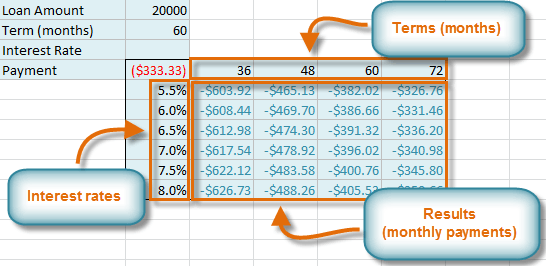 Using a data table to compare different terms and interest rates