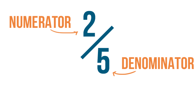 Numerator = Top Number ; Denominator = Bottom Number