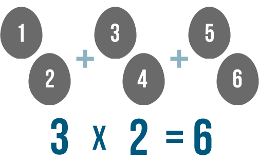 3 x 2 = 6