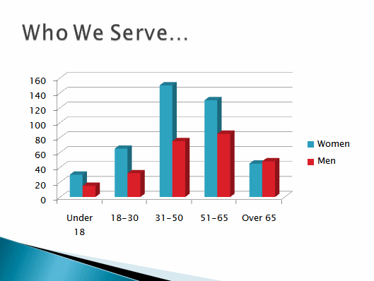 PowerPoint Chart